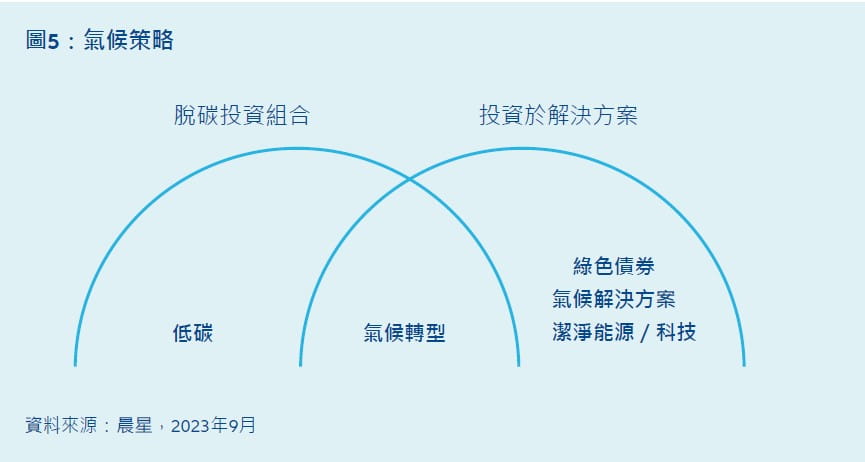 Exhibit 5: Climate strategies