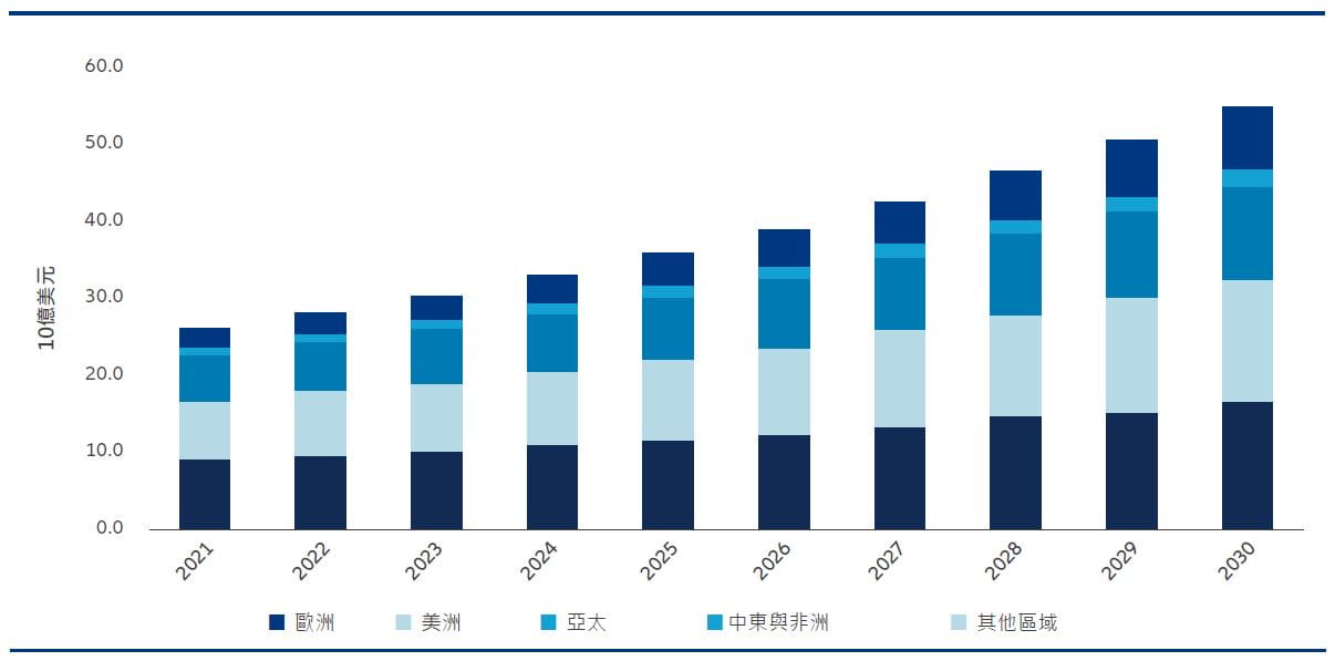 Global water and wastewater utility sector expenditure on digital solutions is projected to show an annual growth rate of 8.8%, reaching a market value of USD 55.2 bn in 2030, more than doubling the USD 25.9 bn in investments made in 2021.
