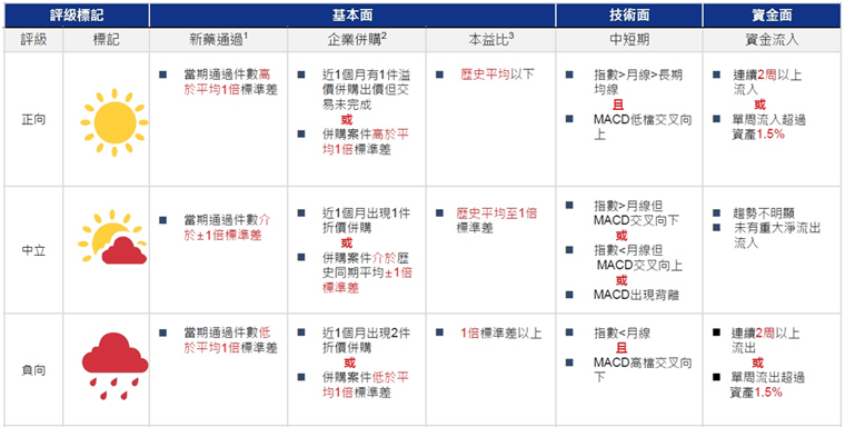 生技產業晴雨表定義