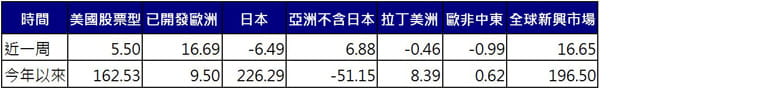 股票型基金資金流向