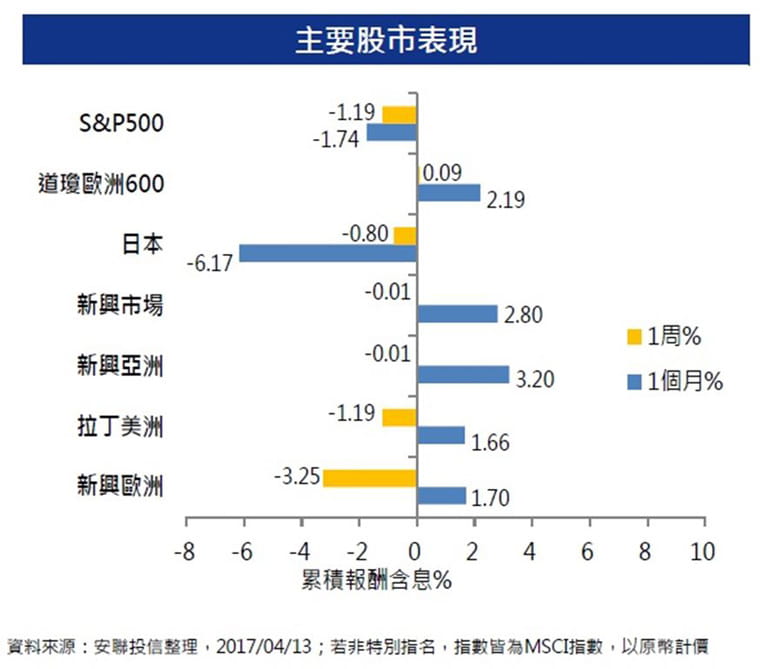 一周股市回顧：地緣政治干擾，全球股市回落