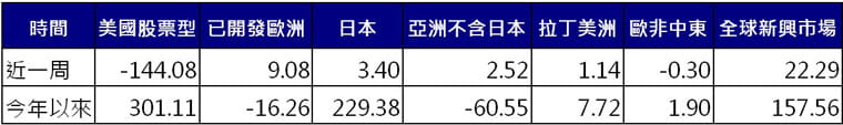 股票型基金資金流向 