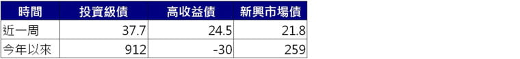 債券基金資金流向