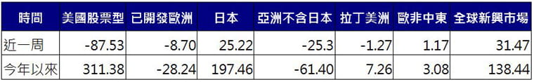 股票型基金資金流向