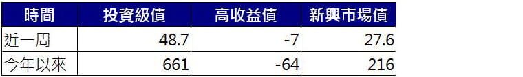 債券基金資金流向