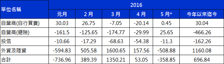 今年以來三大法人買賣超變化