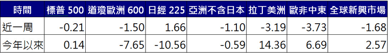 全球股市近一周漲幅表現