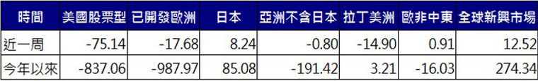 股票型基金資金流向