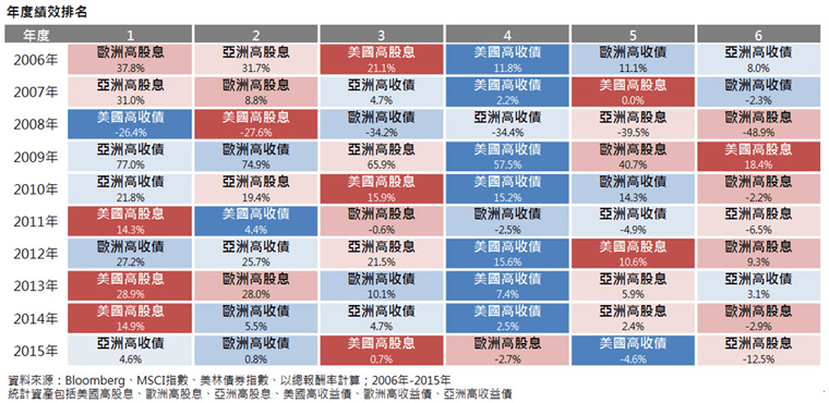 高息資產冠軍寶座輪流坐