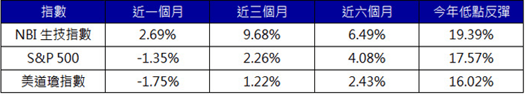 近期NBI生技指數表現