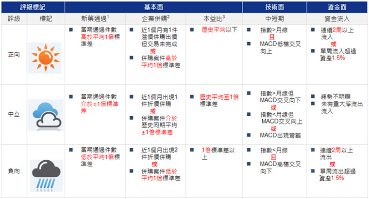 生技產業晴雨表定義 