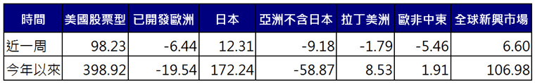 股票型基金資金流向