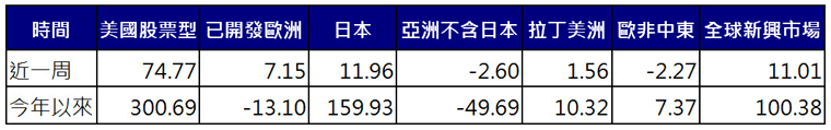 股票型基金資金流向