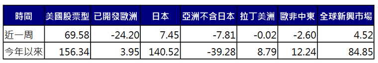 股票型基金資金流向