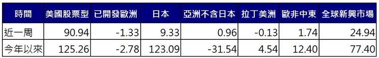 股票型基金資金流向