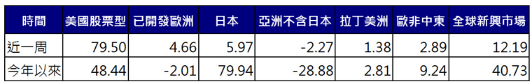 股票型基金資金流向