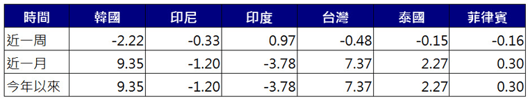 亞股資金流向