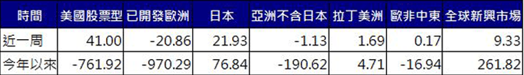股票型基金資金流向