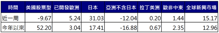 股票型基金資金流向