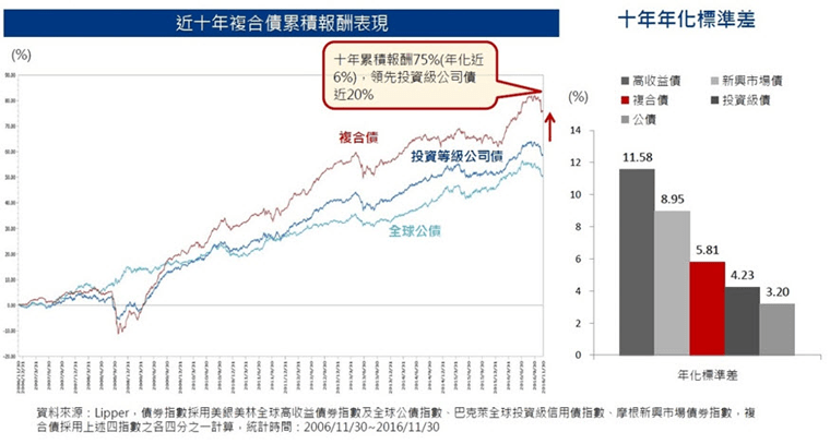 低利環境尋收益,複合債幫您四季豐收