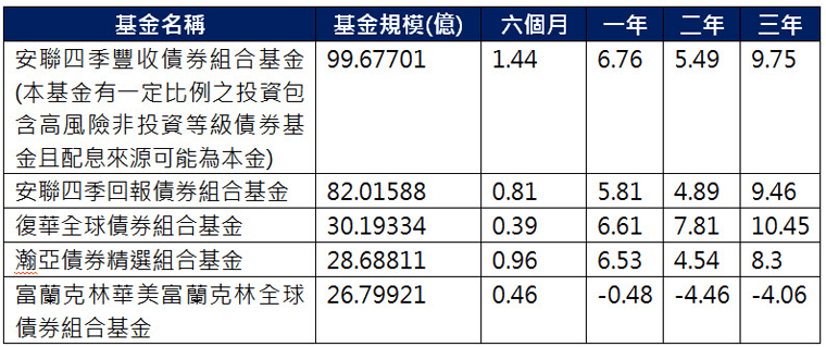 國內投信全球組合型債券基金規模與報酬率(%)