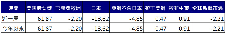 股票型基金資金流向