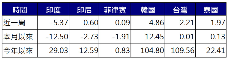 亞股資金流向