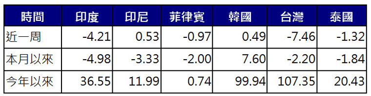 亞股資金流向