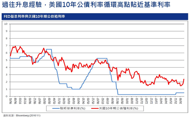 2017年景氣溫成長,債息助您四季豐收
