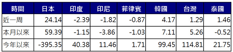 亞股資金流向