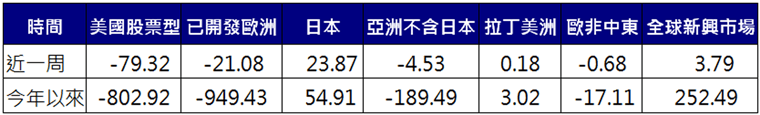 股票型基金資金流向