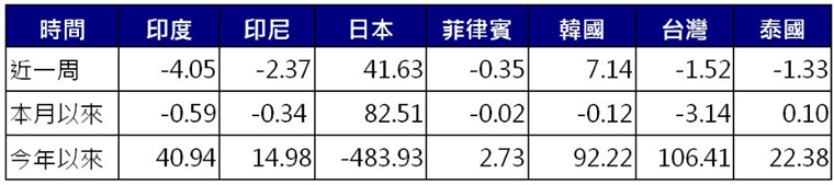 亞股資金流向