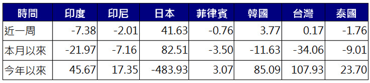 亞股資金流向