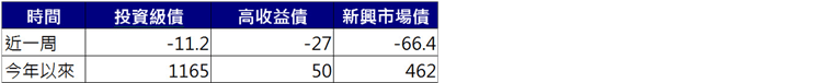 債券基金資金流向