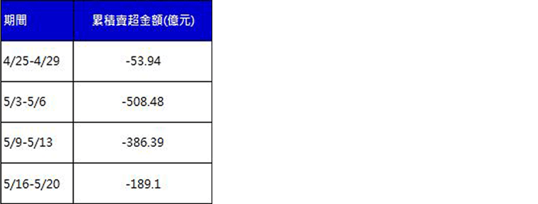 外資近期賣超狀況
