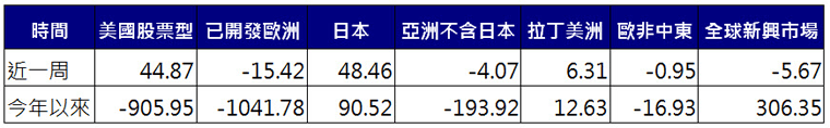 股票型基金資金流向