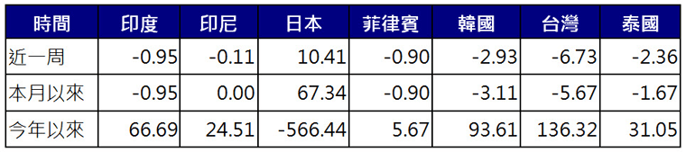 亞股資金流向 