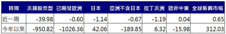 股票型基金資金流向