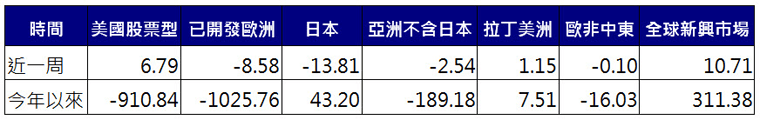 股票型基金資金流向