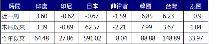 亞股資金流向