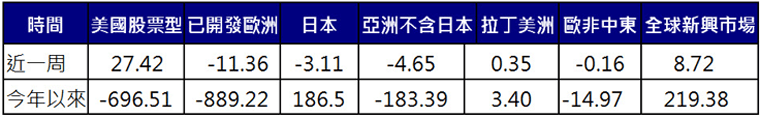 股票型基金資金流向