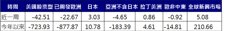 股票型基金資金流向