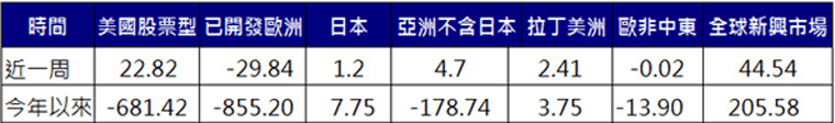 股票型基金資金流向