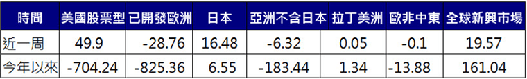 股票型基金資金流向