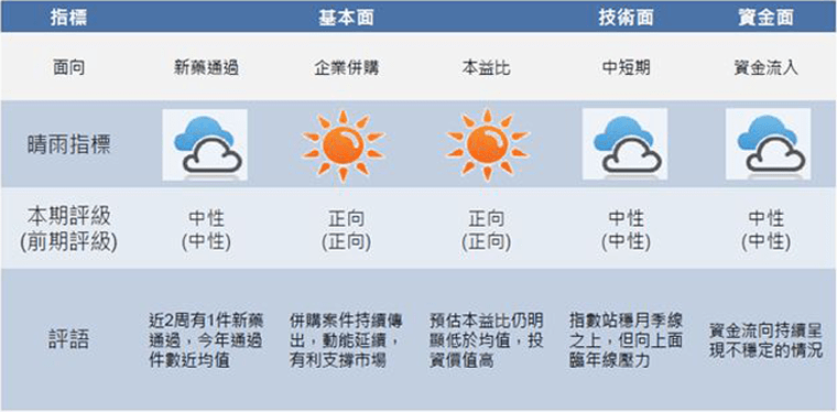 投資氣氛趨樂觀