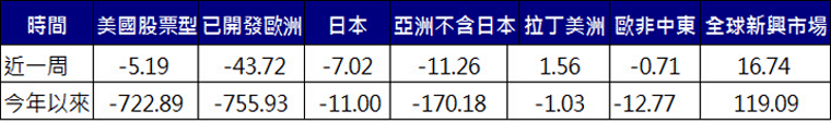 股票型基金資金流向