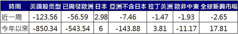 股票型基金資金流向