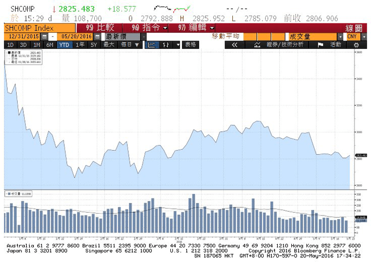 上證指數今年以來走勢圖