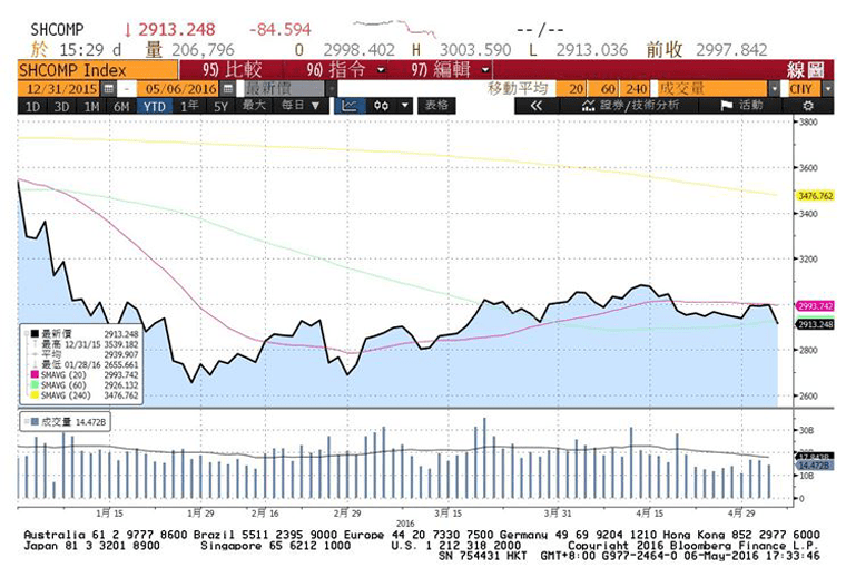 上證指數今年以來走勢圖