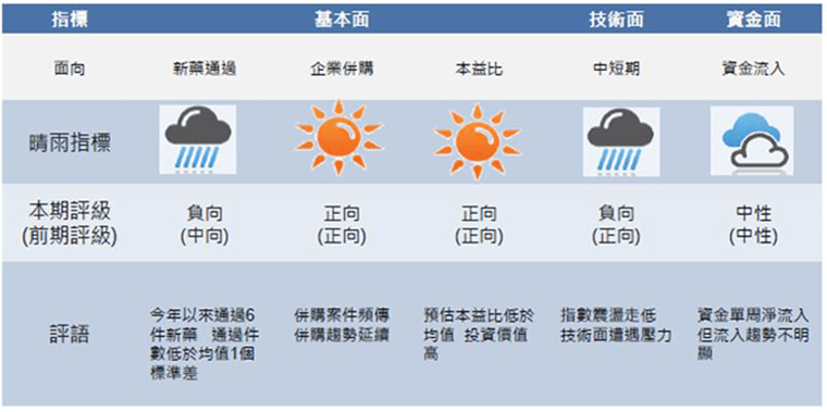 技術面承壓,基本面仍有撐